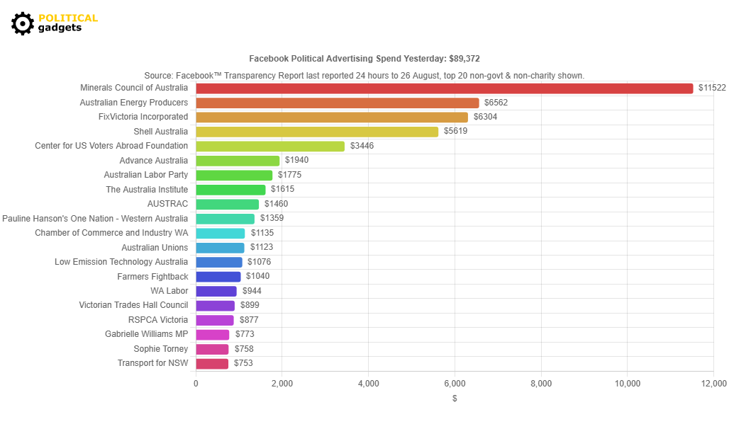 Facebook political advertising spend chart