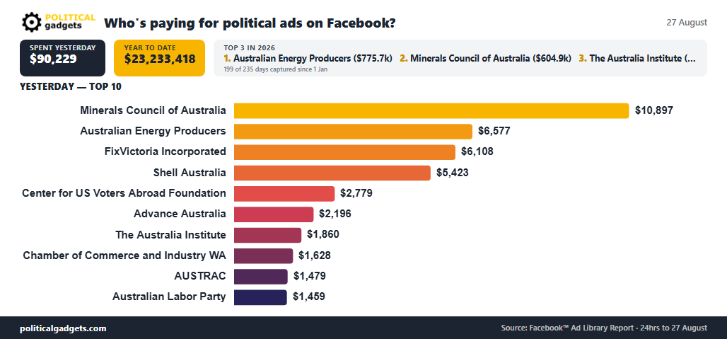 Facebook political advertising spend chart