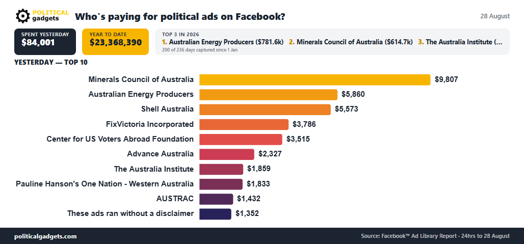 Facebook political advertising spend chart