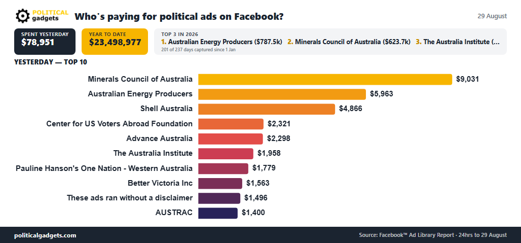 Facebook political advertising spend chart