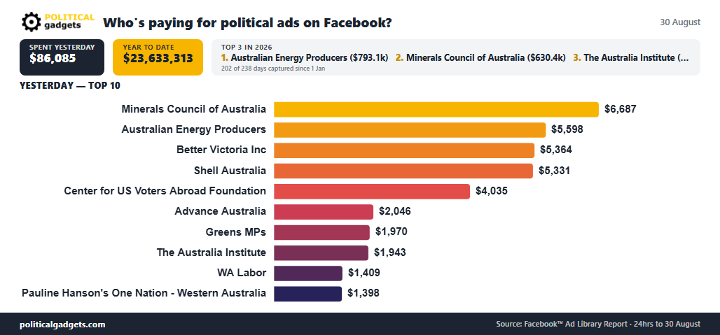 Facebook political advertising spend chart