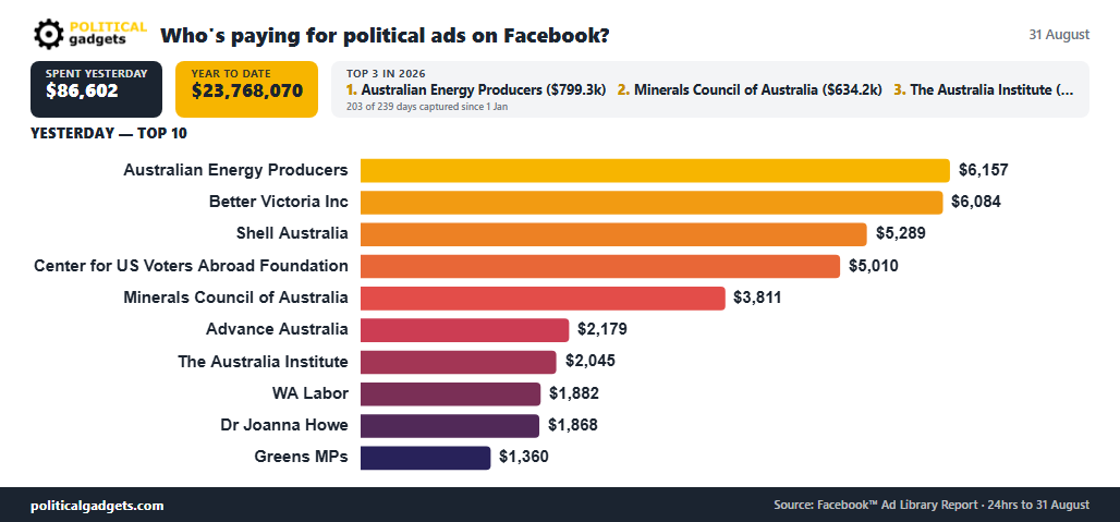 Facebook political advertising spend chart