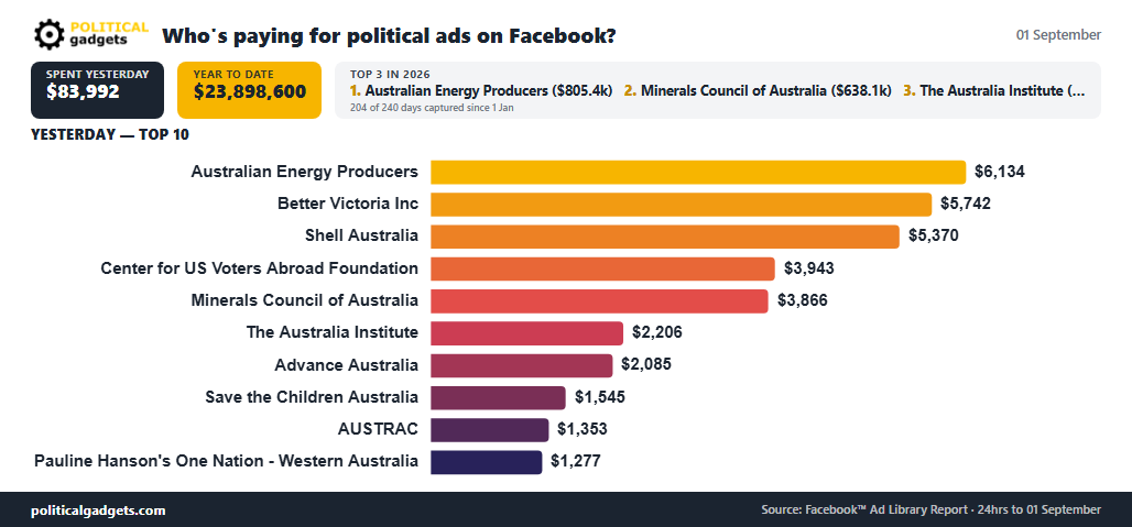 Facebook political advertising spend chart
