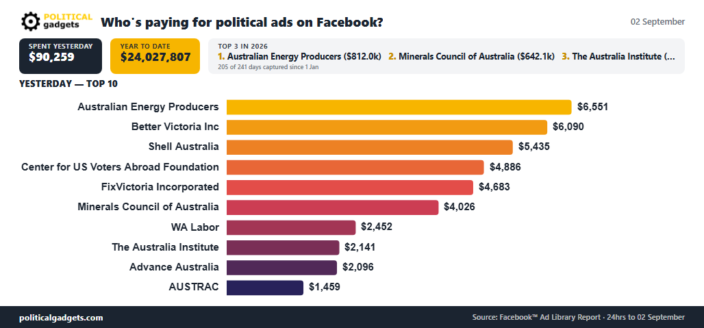 Facebook political advertising spend chart
