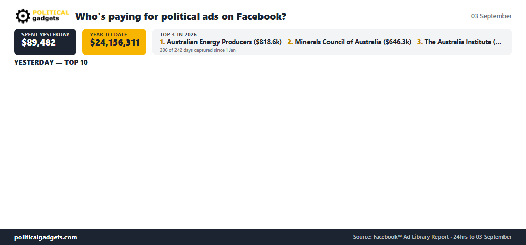 Facebook political advertising spend chart
