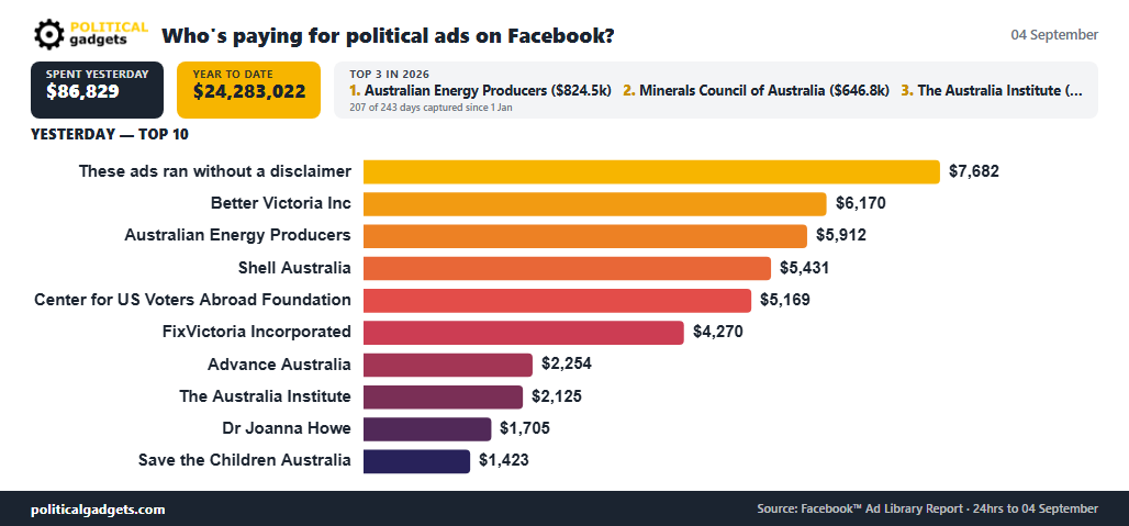 Facebook political advertising spend chart