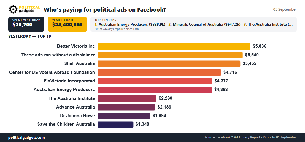 Facebook political advertising spend chart