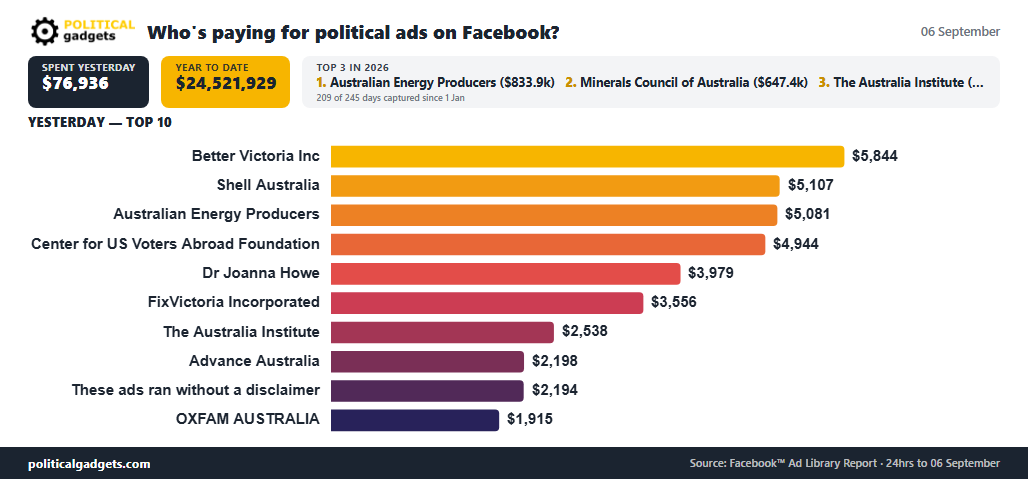 Facebook political advertising spend chart