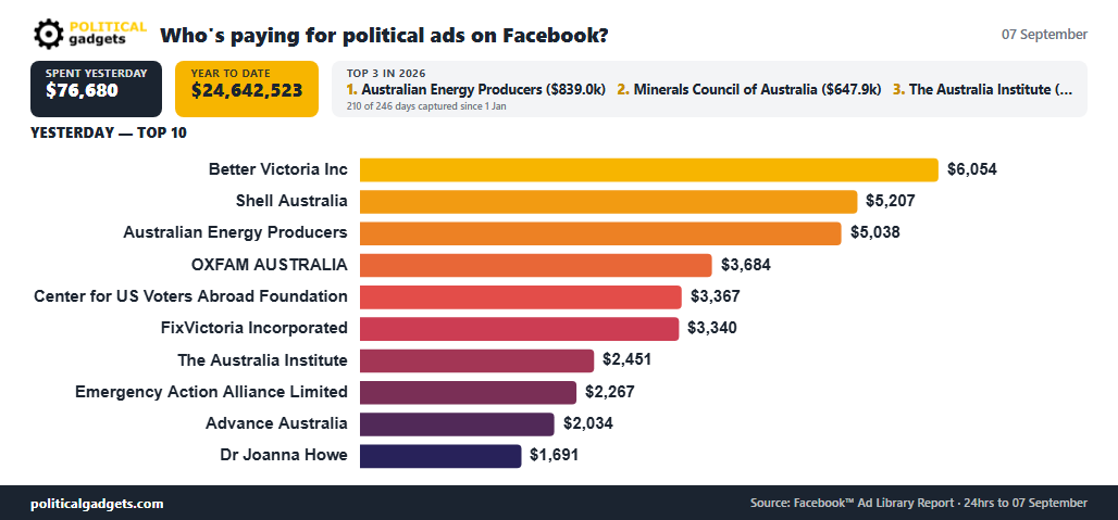 Facebook political advertising spend chart