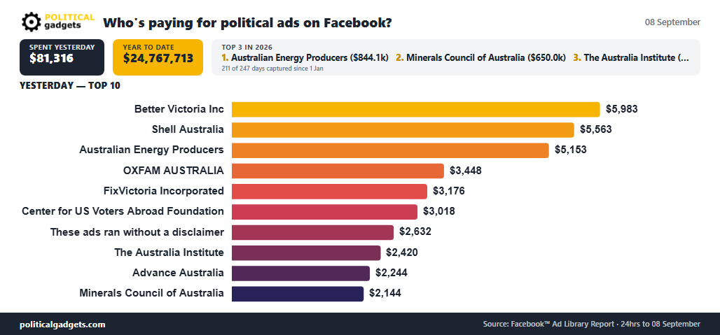 Facebook political advertising spend chart