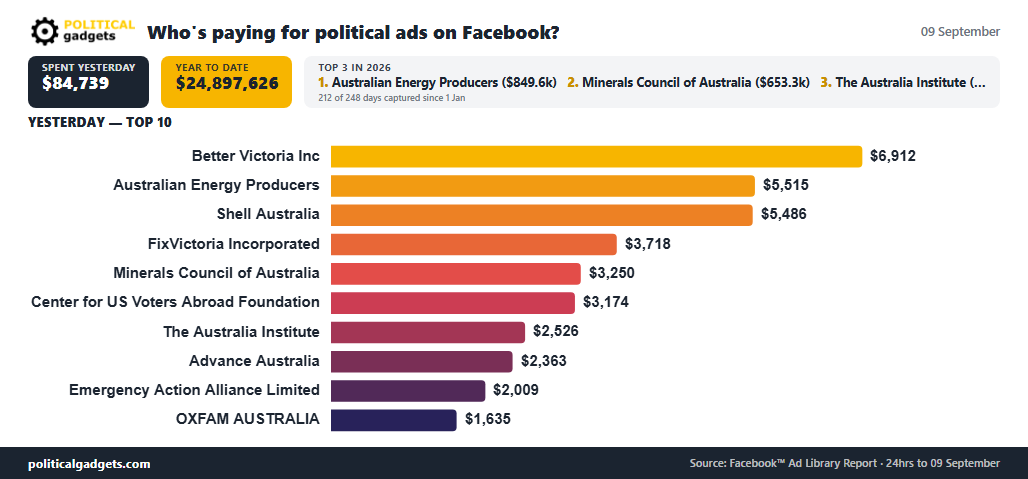 Facebook political advertising spend chart