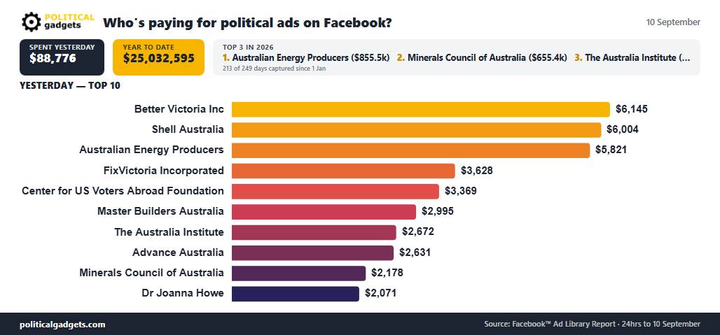 Facebook political advertising spend chart