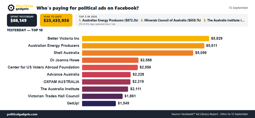 Facebook political advertising spend chart