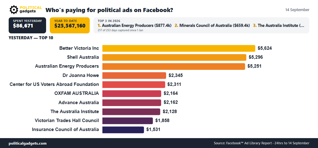 Facebook political advertising spend chart
