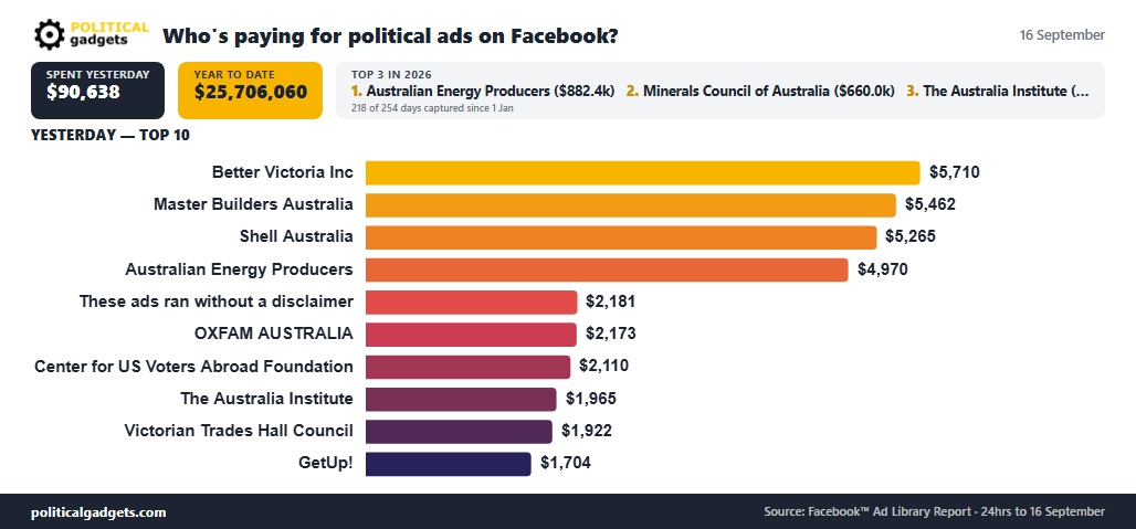 Facebook political advertising spend chart