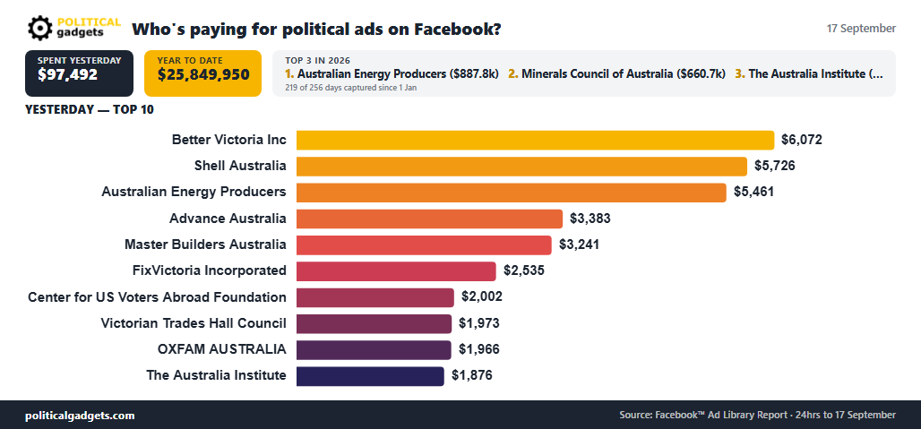Facebook political advertising spend chart