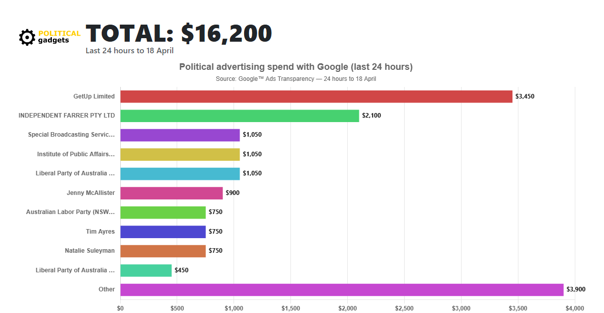 Google political advertising spend chart
