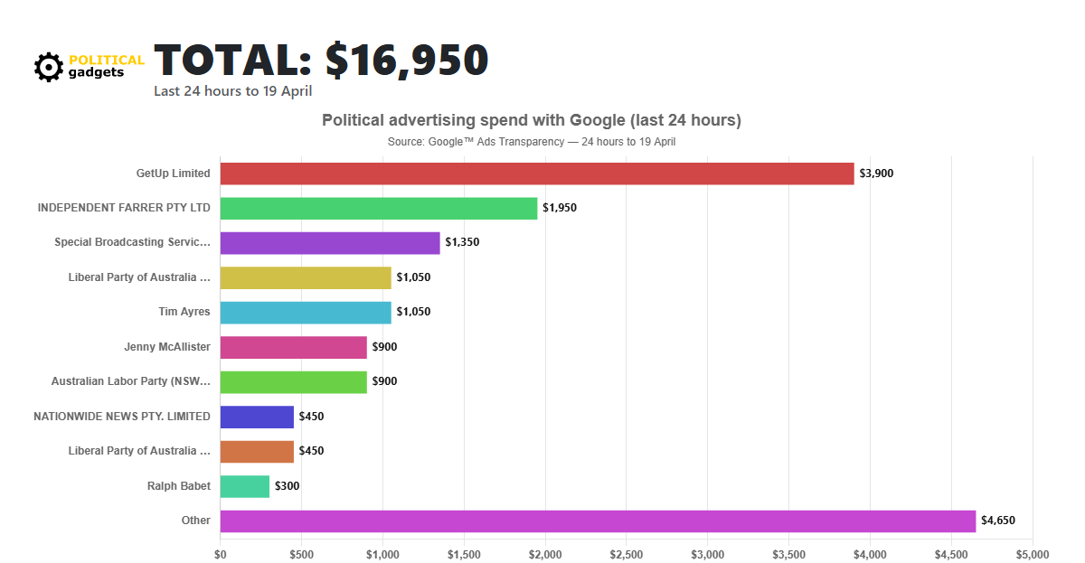 Google political advertising spend chart