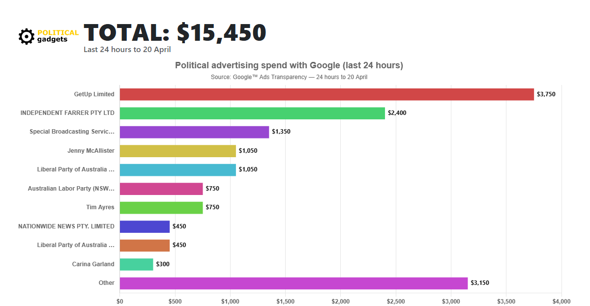 Google political advertising spend chart