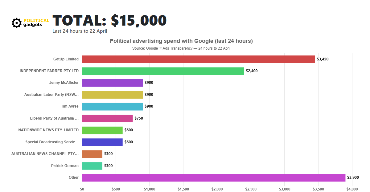 Google political advertising spend chart