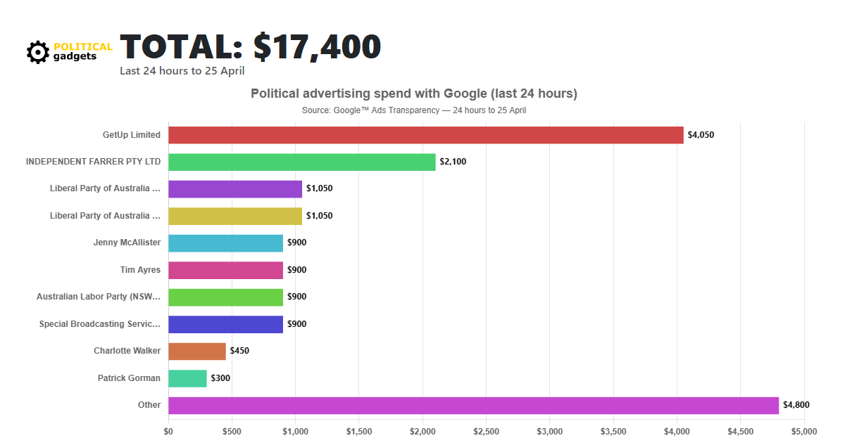 Google political advertising spend chart