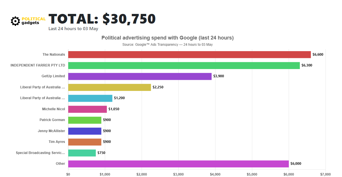Google political advertising spend chart
