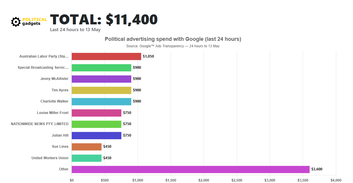 Google political advertising spend chart