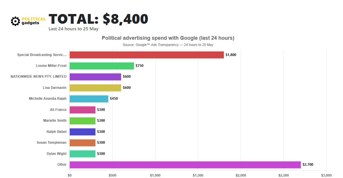 Google political advertising spend chart