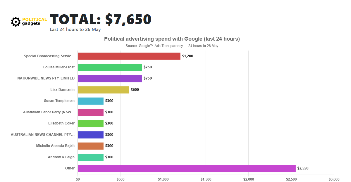Google political advertising spend chart