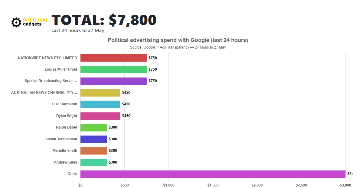 Google political advertising spend chart