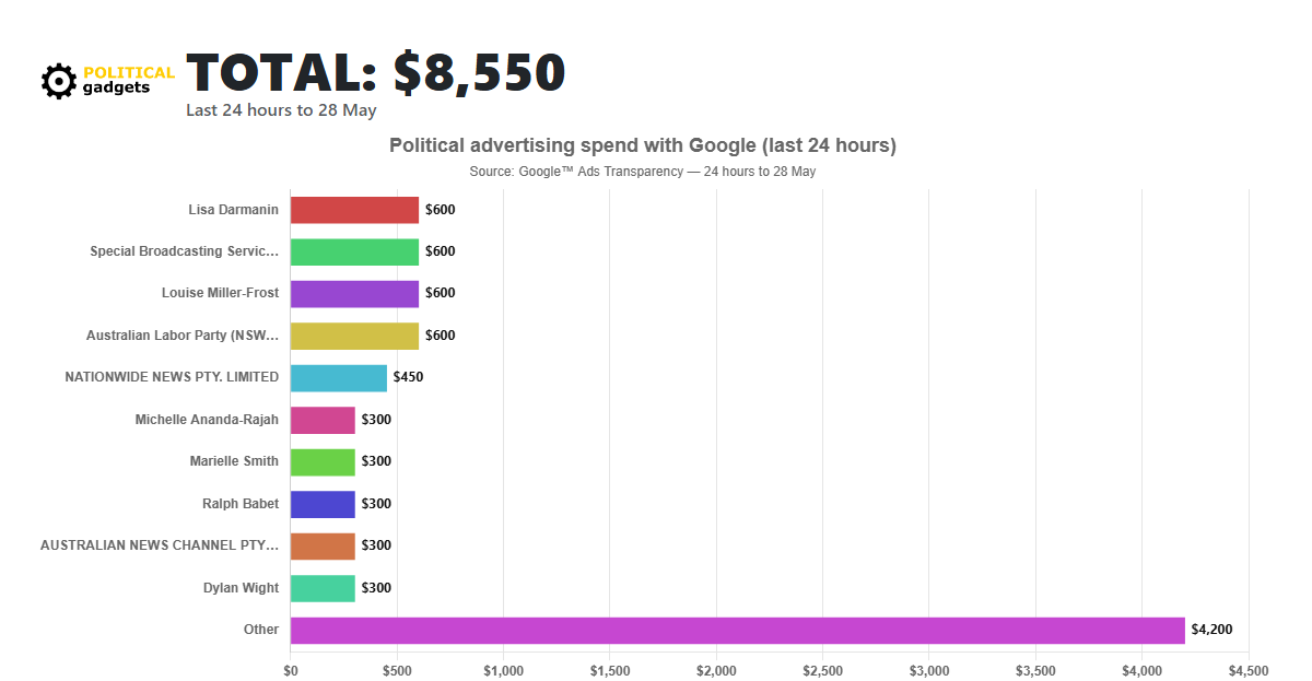 Google political advertising spend chart