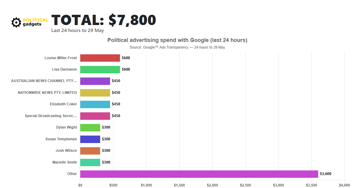 Google political advertising spend chart