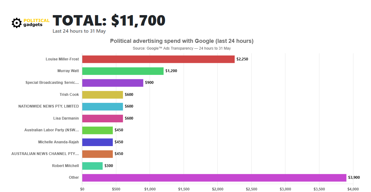 Google political advertising spend chart