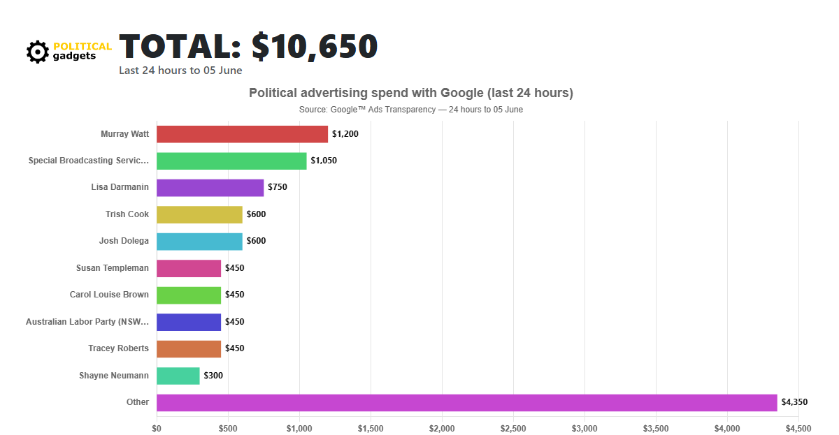 Google political advertising spend chart