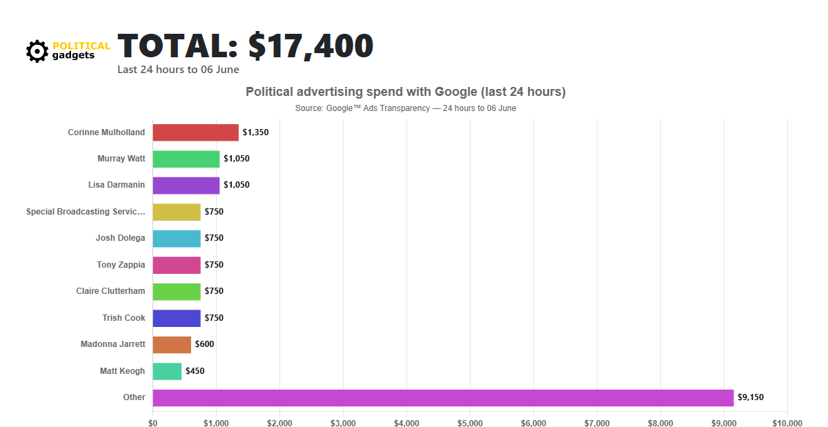 Google political advertising spend chart