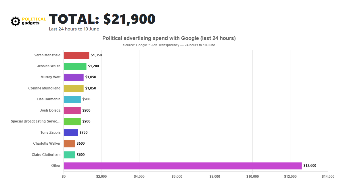 Google political advertising spend chart