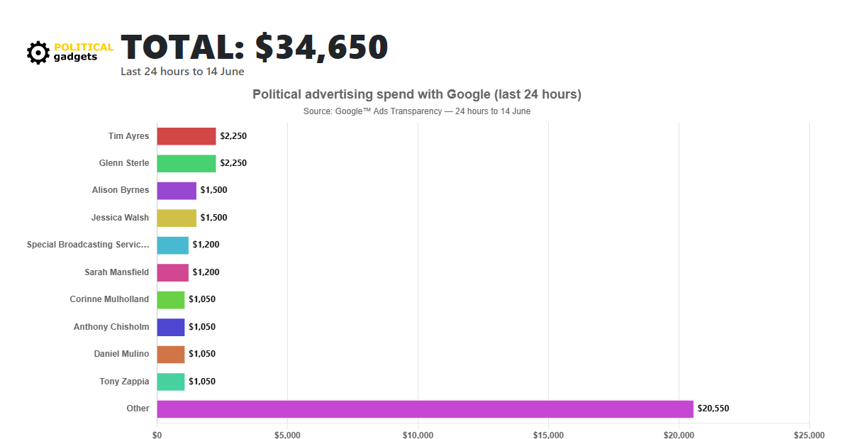 Google political advertising spend chart
