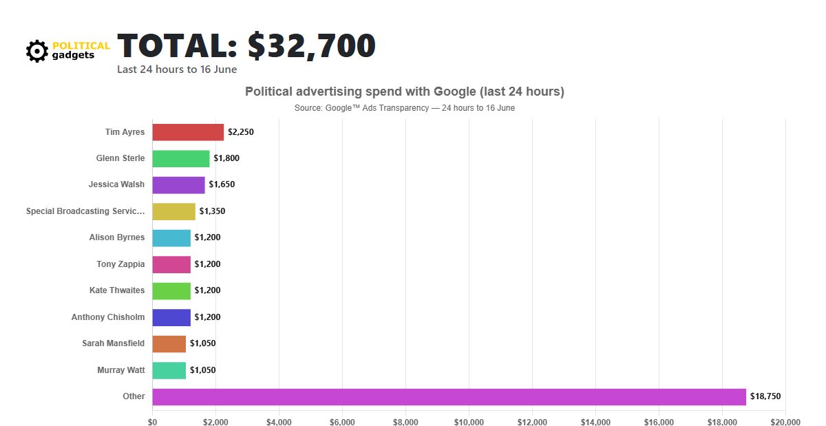 Google political advertising spend chart