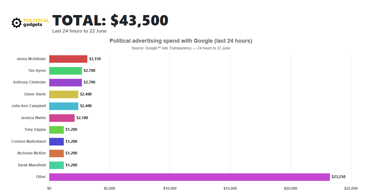 Google political advertising spend chart