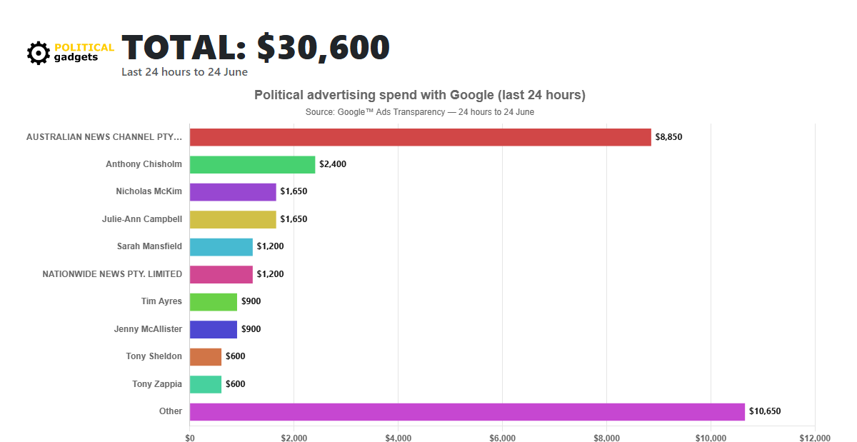 Google political advertising spend chart