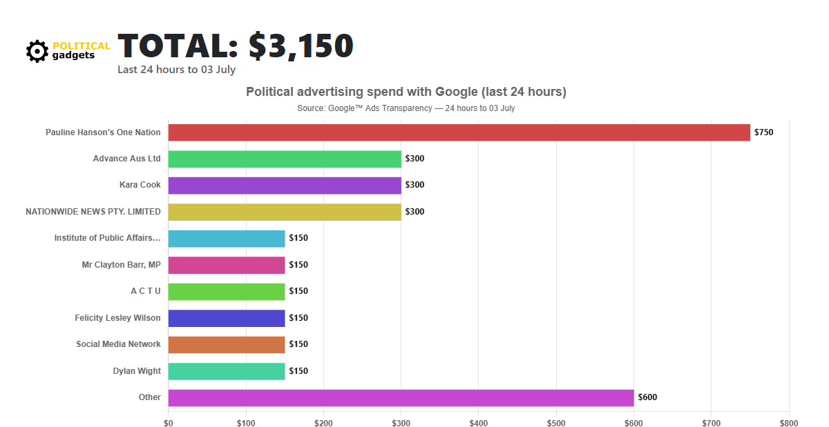 Google political advertising spend chart