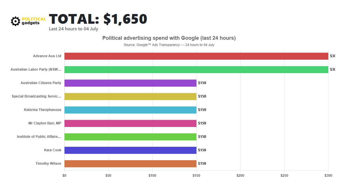 Google political advertising spend chart