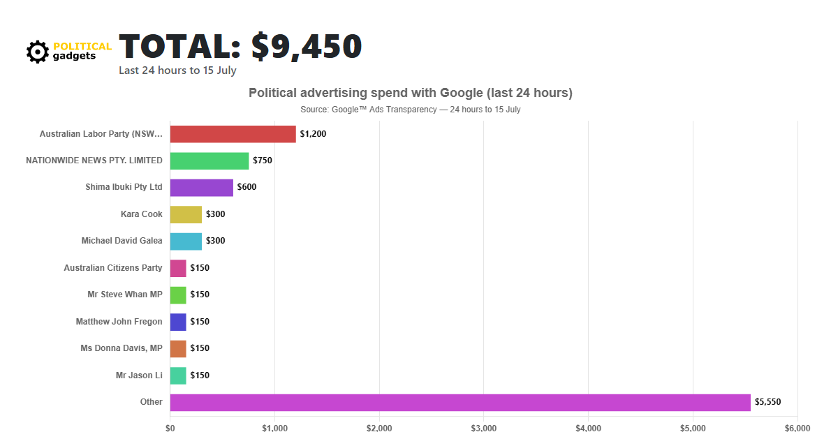 Google political advertising spend chart