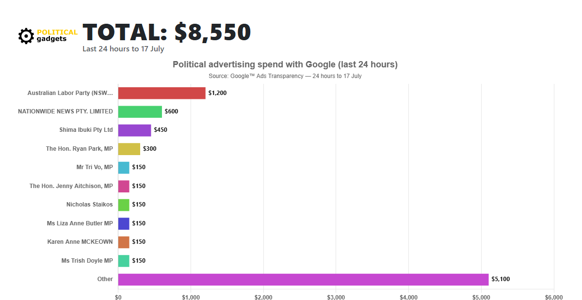 Google political advertising spend chart