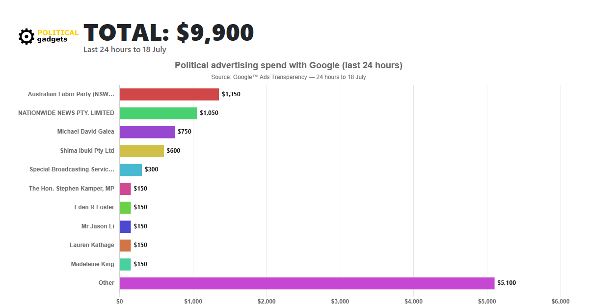 Google political advertising spend chart