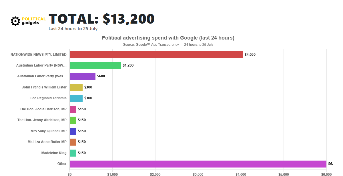 Google political advertising spend chart