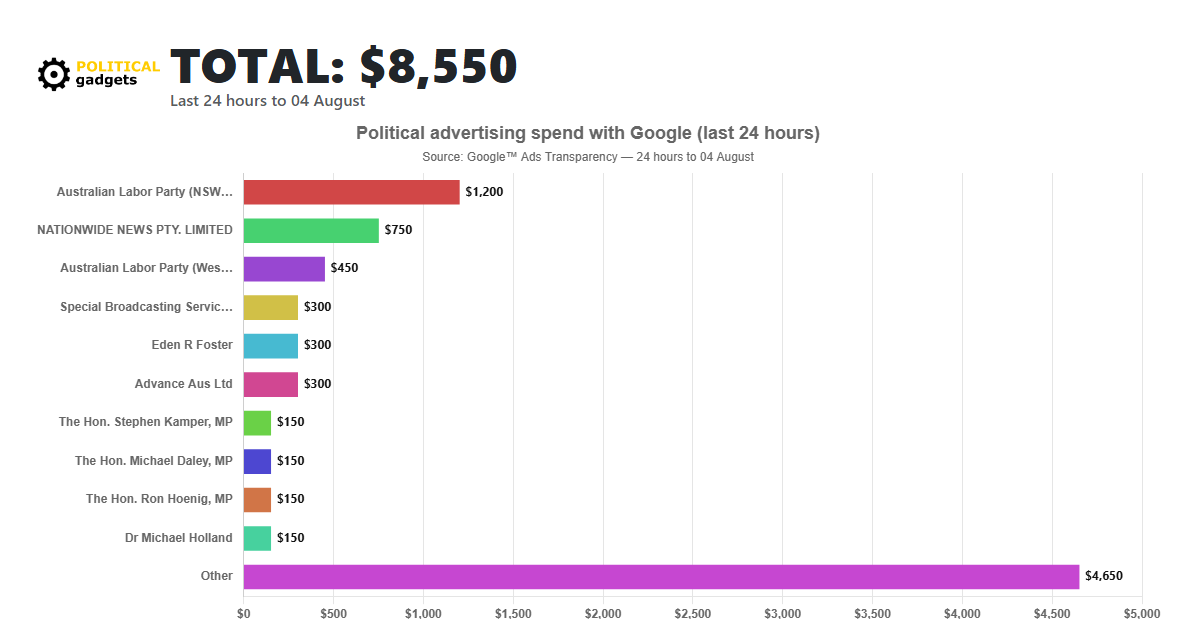 Google political advertising spend chart