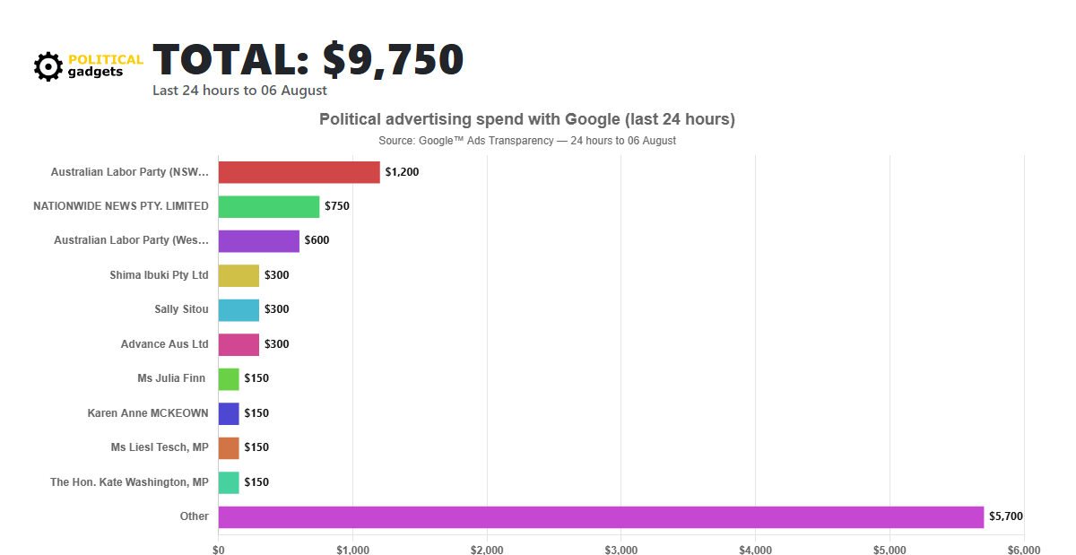 Google political advertising spend chart