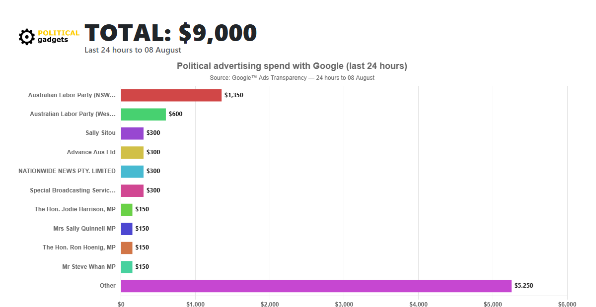 Google political advertising spend chart