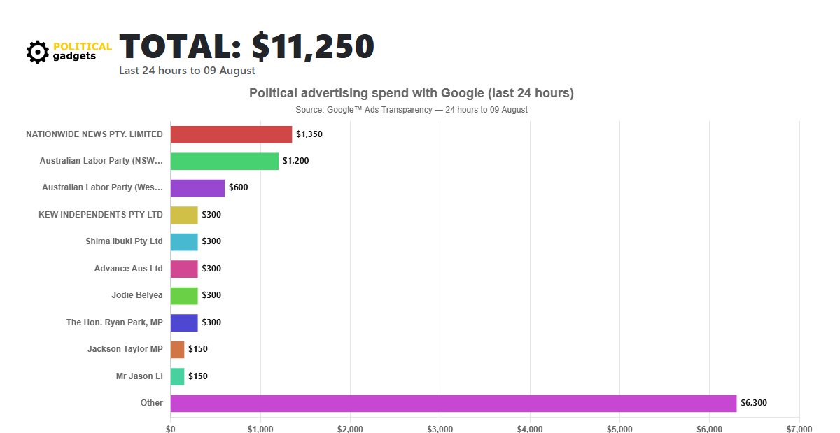 Google political advertising spend chart